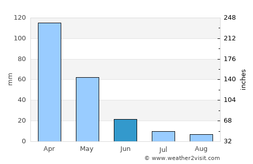 Hakkari average rain in June