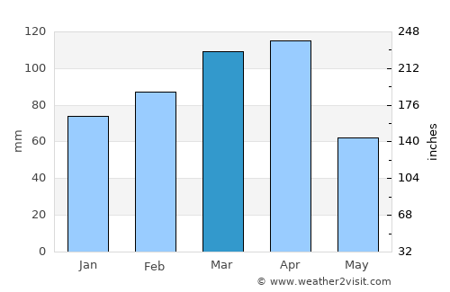 Hakkari average rain in March