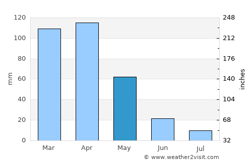 Hakkari average rain in May