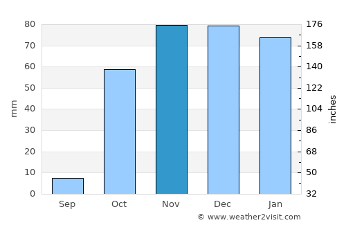 Hakkari average rain in November