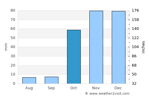 Hakkari average rain in October