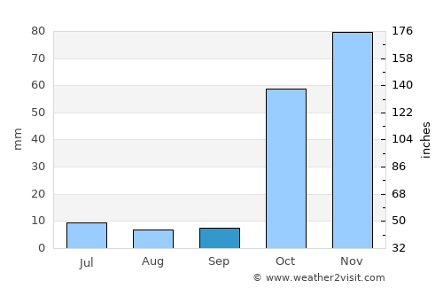 Hakkari average rain in September