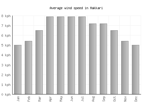 Hakkari average winspeed by month (km/h)
