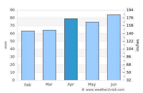 Hakodate average rain in April