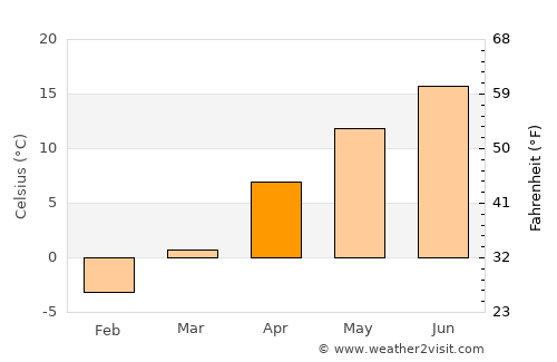 Hakodate average temperature in April