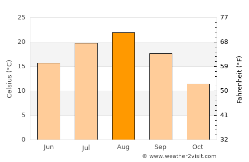 Hakodate average temperature in August