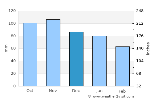 Hakodate average rain in December