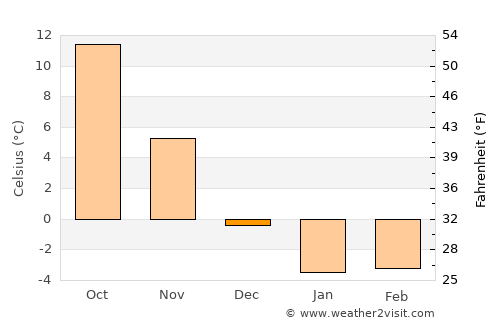 Hakodate average temperature in December