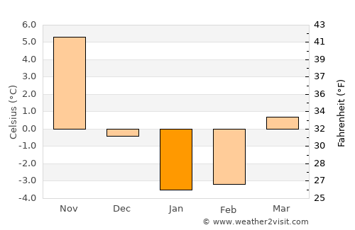 Hakodate average temperature in January