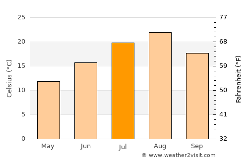 Hakodate average temperature in July