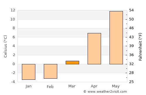 Hakodate average temperature in March