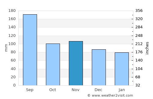 Hakodate average rain in November