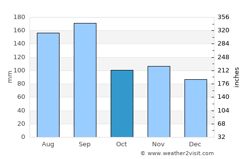 Hakodate average rain in October