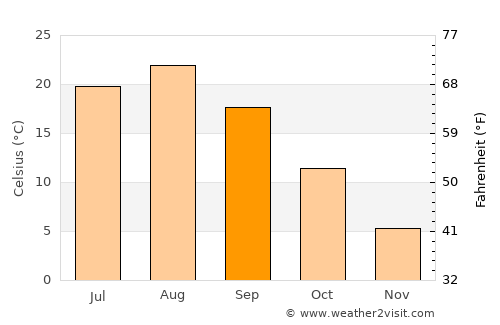 Hakodate average temperature in September
