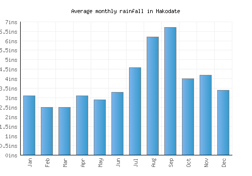 Hakodate monthly rainfall chart (inches)