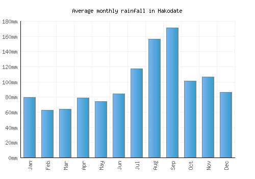 Hakodate monthly rainfall chart (mm)
