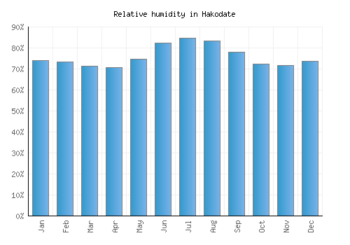 Hakodate relative humidity averages
