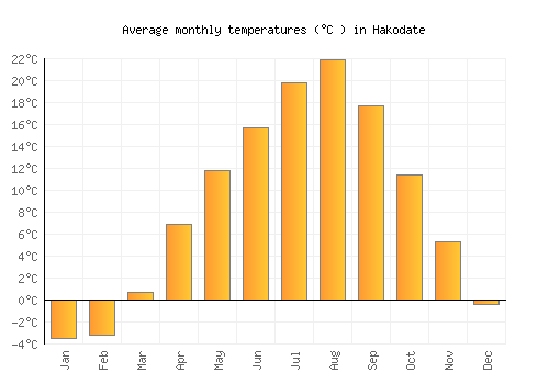 Hakodate average temperature chart (Celsius)