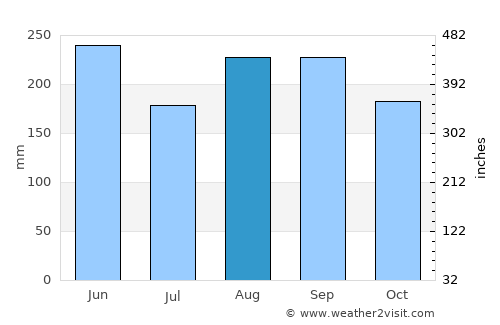 Hakone average rain in August