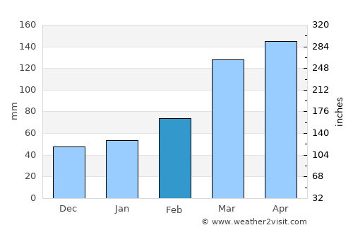 Hakone average rain in February