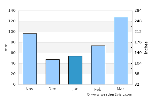 Hakone average rain in January