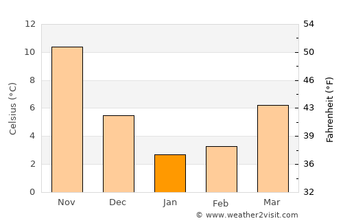 Hakone average temperature in January