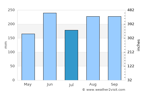 Hakone average rain in July