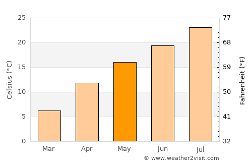 Hakone average temperature in May