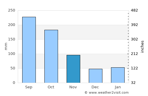 Hakone average rain in November
