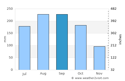Hakone average rain in September