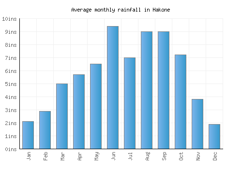 Hakone monthly rainfall chart (inches)