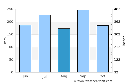 Hakui average rain in August