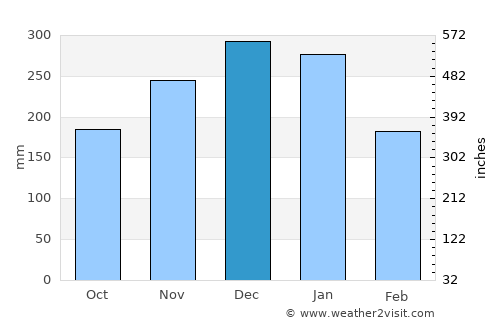 Hakui average rain in December