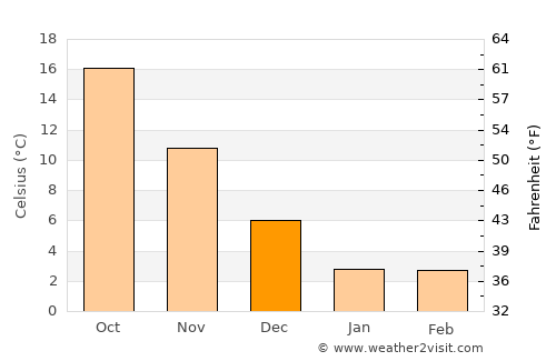 Hakui average temperature in December