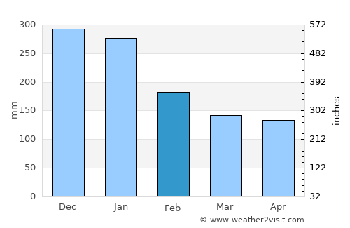 Hakui average rain in February
