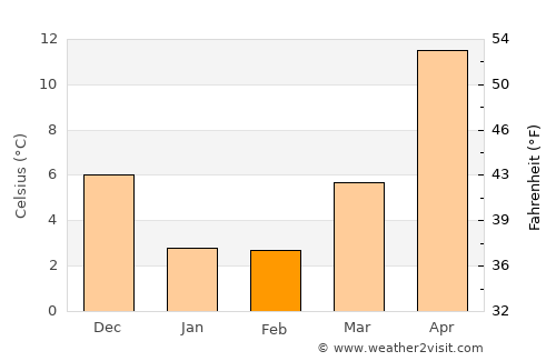 Hakui average temperature in February