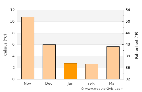 Hakui average temperature in January