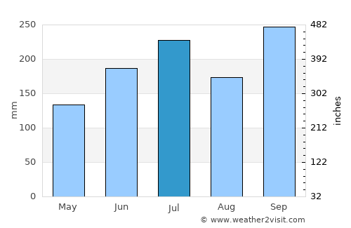 Hakui average rain in July