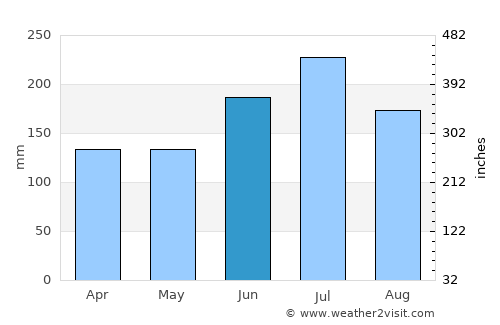 Hakui average rain in June