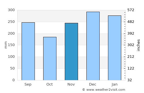 Hakui average rain in November
