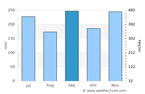 Hakui average rain in September