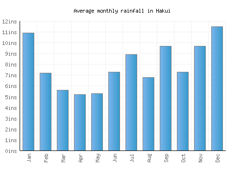 Hakui monthly rainfall chart (inches)