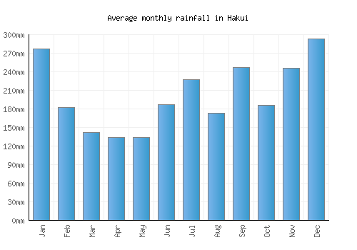 Hakui monthly rainfall chart (mm)