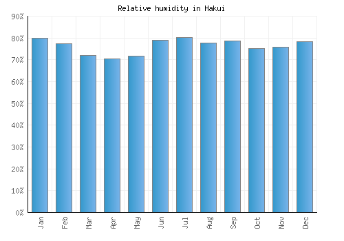 Hakui relative humidity averages