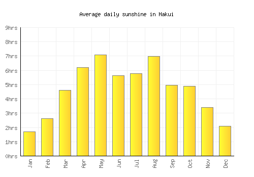 Hakui average daily sunshine chart