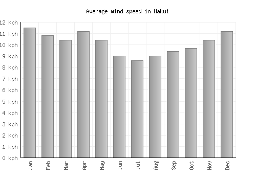 Hakui average winspeed by month (km/h)