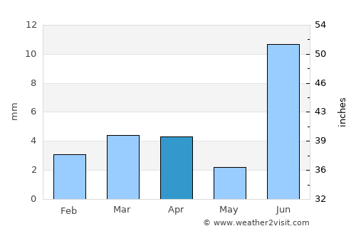 Hāla average rain in April