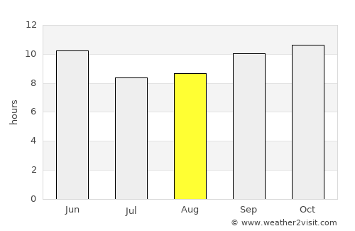 Hāla average rain in August