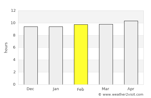 Hāla average rain in February