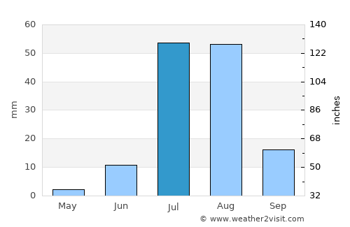 Hāla average rain in July